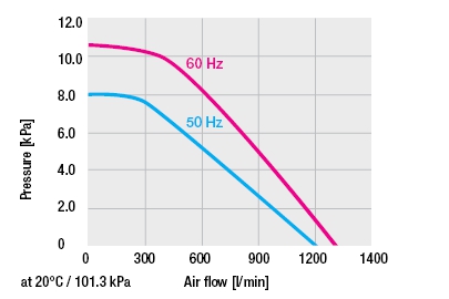 ROBUST Blower Curve